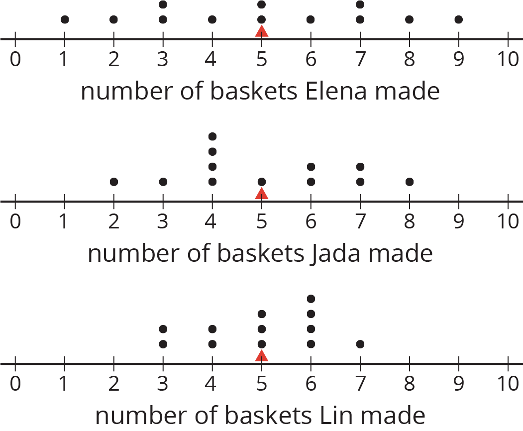 Three dot plots labeled “number of baskets Elena made,” “number of baskets Jada made,” and “number of baskets Lin made” are indicated. Each dot plot has the numbers 0 through 10 indicated with a triangle at the number 5.  The dot plot “number of baskets Elena made,” has the following data:  1 basket, 1 dot. 2 baskets, 1 dot. 3 baskets, 2 dots. 4 baskets, 1 dot. 5 baskets, 2 dots. 6 baskets, 1 dot. 7 baskets, 2 dots. 8 baskets, 1 dot. 9 baskets, 1 dot.  The dot plot “number of baskets Jada made,” has the following data:  2 baskets, 1 dot. 3 baskets, 1 dot. 4 baskets, 4 dots. 5 baskets, 1 dot. 6 baskets, 2 dots. 7 baskets, 2 dots. 8 baskets, 1 dot.  The dot plot “number of baskets Lin made,” has the following data:  3 baskets, 2 dots. 4 baskets, 2 dots. 5 baskets, 3 dots. 6 baskets, 4 dots. 7 baskets, 1 dot.