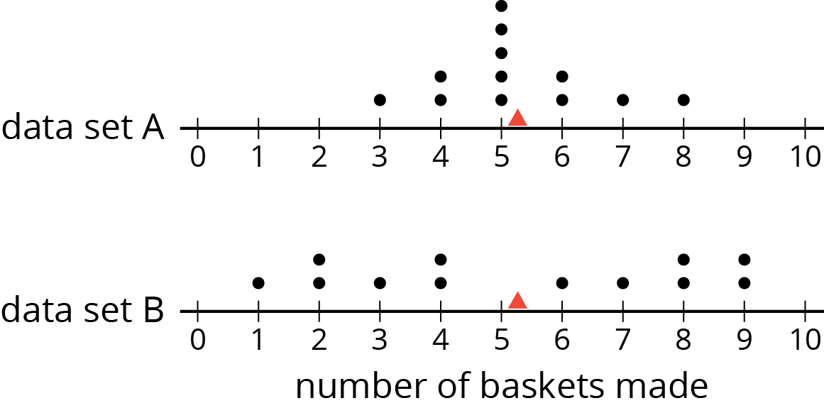 Two dot plots for “number of baskets made.” The numbers 0 through 10 are indicated. On each dot plot there is a red triangle located between 5 and 6 baskets made.  The data for “data set A” are as follows: 3 baskets, 1 dot. 4 baskets, 2 dots. 5 baskets, 5 dots. 6 baskets, 2 dots. 7 baskets, 1 dot. 8 baskets, 1 dot.  The data for “data set B” are as follows: 1 basket, 1 dot. 2 baskets, 2 dots. 3 baskets, 1 dot. 4 baskets, 2 dots. 6 baskets, 1 dot. 7 baskets, 1 dot. 8 baskets, 2 dots. 9 baskets, 2 dots.