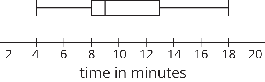 A box plot for "time in minutes.” The numbers 2 through 20, in increments of two, are indicated. The five-number summary for the box plot is as follows:  Minimum value, 4. Maximum value, 18. Q1, 8. Q2, 9. Q3, 13.