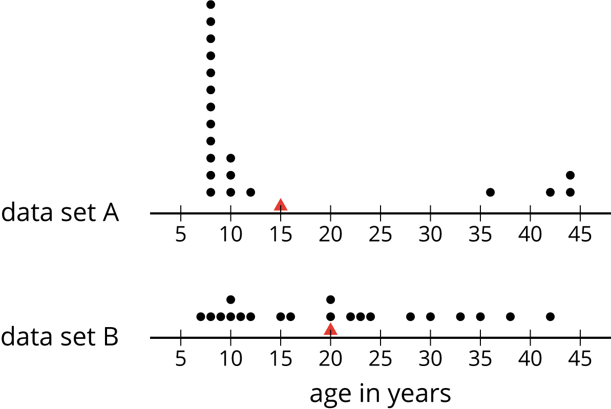 Two dot plots for “age in years,” labeled “data set A” and “data set B”. On each dot plot, the numbers 5 through 45, in increments of 5, are indicated. There is a red triangle indicated at 15 on “data set A” and at 20 on “data set B”.  The data for “data set A” are as follows: 8 years, 12 dots. 10 years, 3 dots. 12 years, 1 dot. 15 years, red triangle. 36 years, 1 dot. 42 years, 1 dot. 44 years, 2 dots.  The data for “data set B” are as follows: 7 years, 1 dot. 8 years, 1 dot. 9 years, 1 dot. 10 years, 2 dots. 15 years, 1 dot. 16 years, 1 dot. 20 years, 2 dots and 1 red triangle. 22 years, 1 dot. 23 years, 1 dot. 24 years, 1 dot. 28 years, 1 dot. 30 years, 1 dot. 33 years, 1 dot. 35 years, 1 dot. 38 years, 1 dot. 42 years, 1 dot.