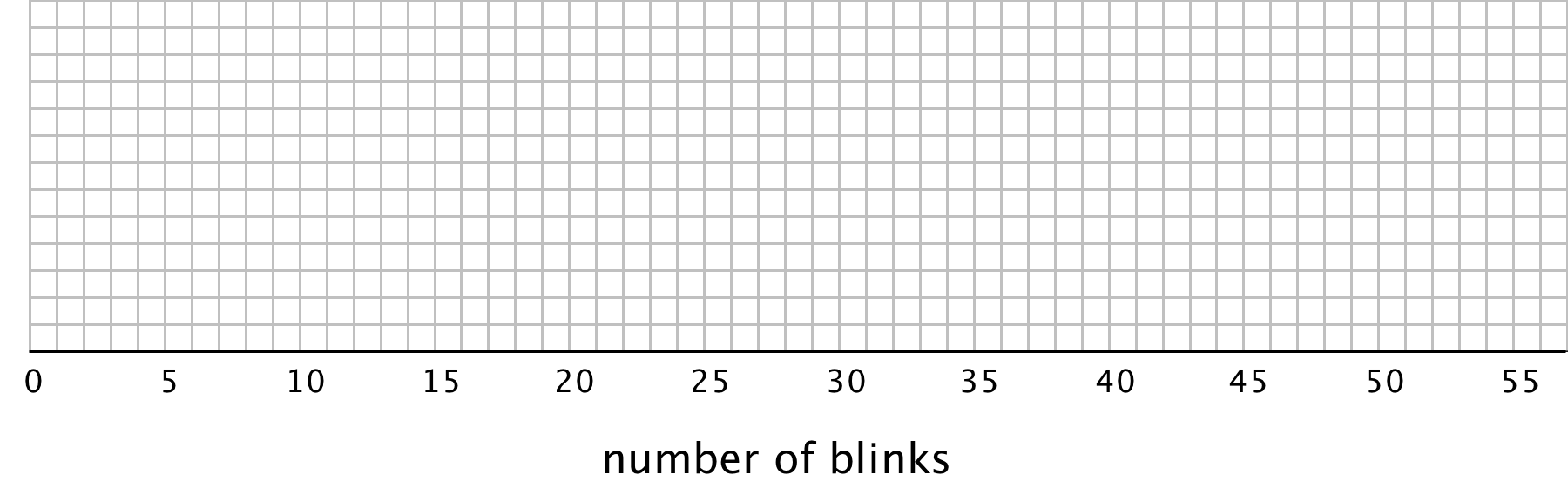 A blank grid for “number of blinks” with the numbers 0 through 55, in increments of 5 indicated along the horizontal axis. Between each number indicated there are 4 evenly spaced vertical gridlines. There are 13 horizontal gridlines.