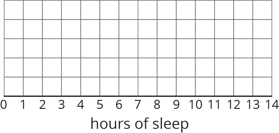 A blank grid for “hours of sleep” with the numbers 0 through 14 indicated along the horizontal axis. There are 5 horizontal gridlines.