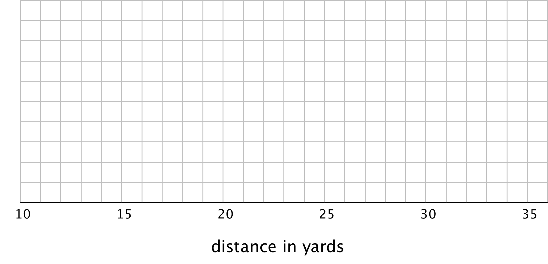 A blank grid with the horizontal axis labeled "distance in yards". The numbers 10 through 35, in increments of 5, are indicated. There are 4 evenly spaced vertical gridlines between each number indicated.