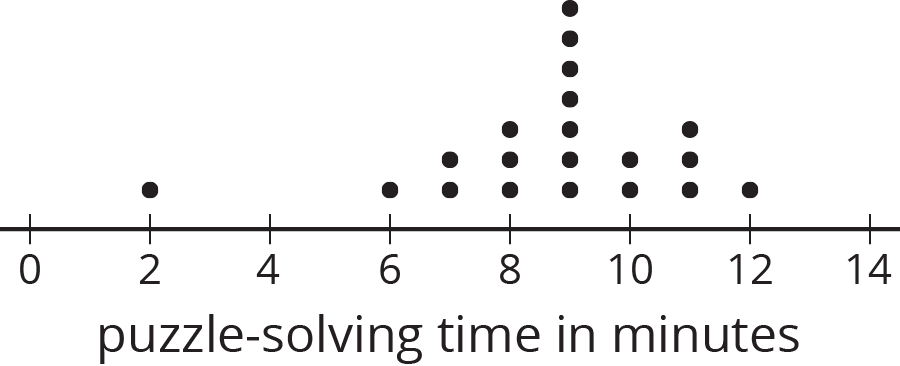 Dot plot for “puzzle-solving time in minutes.” The numbers 0 through 14, in increments of 2, are indicated. The data are as follows:  2 minutes, 1 dot; 6 mintues, 1 dot; 7 minutes, 2 dots; 8 minutes, 3 dots; 9 minutes, 7 dots; 10 minutes; 2 dots; 11 minutes; 3 dots; 12 minutes; 1 dot.