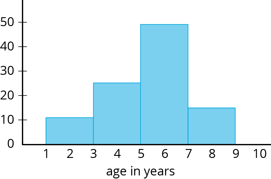 A histogram: The horizontal axis is labeled "age in years" and the numbers 1 through 10 are indicated. On the vertical axis the numbers 0 through 50, in increments of 10, are indicated. The data represented by the bars are as follows:   Age from 1 up to 3, 10. Age from 3 up to 5, 25. Age from 5 up to 7, 50. Age from 7 up to 9, 15.