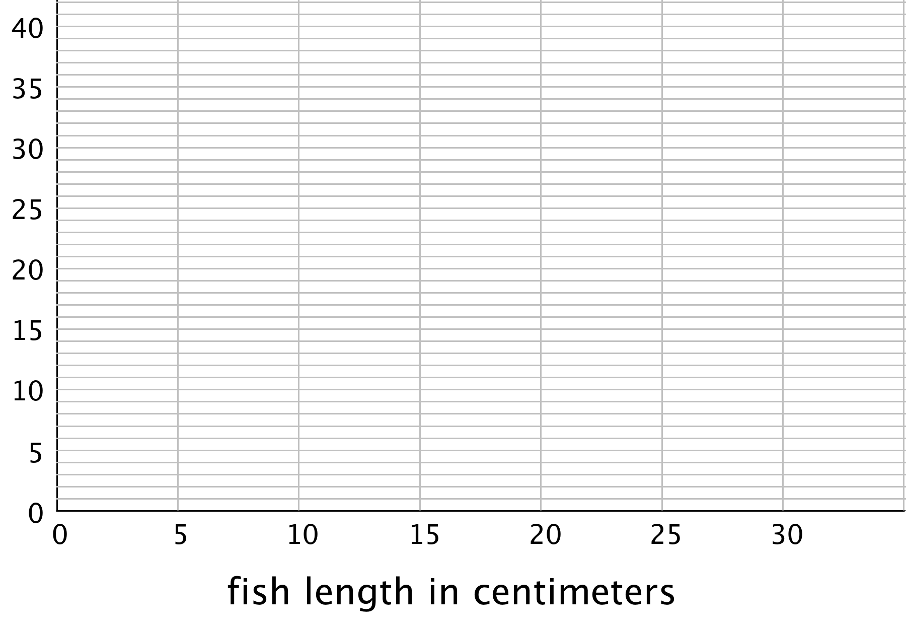 A blank grid. The horizontal axis is labeled “fish length in centimeters” and the numbers 0 through 30, in increments of 5, are indicated. The vertical axis has the numbers 0 through 40, in increments of 5, indicated. There are 4 evenly spaced horizontal gridlines between each indicated number.