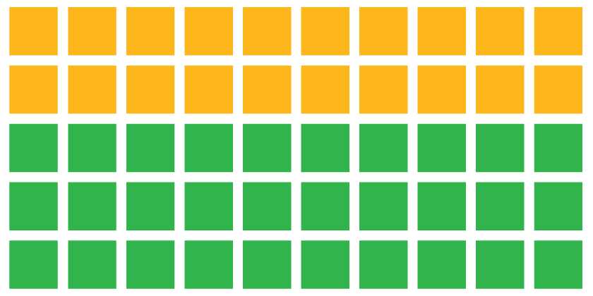 A figure that represents a map of a town composed of 50 green and gold squares that are arranged in 5 rows with 10 squares in each row. The top 2 rows each contain 10 gold squares and the bottom 3 rows each contain 10 green squares.