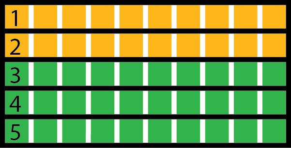 A figure that represents a map of a town composed of 50 green and gold squares that are arranged in 5 rows with 10 squares in each row. The top 2 rows each contain 10 gold squares and are labeled 1 and 2. The bottom 3 rows each contain 10 green squares and the rows are labeled 3, 4, and 5.