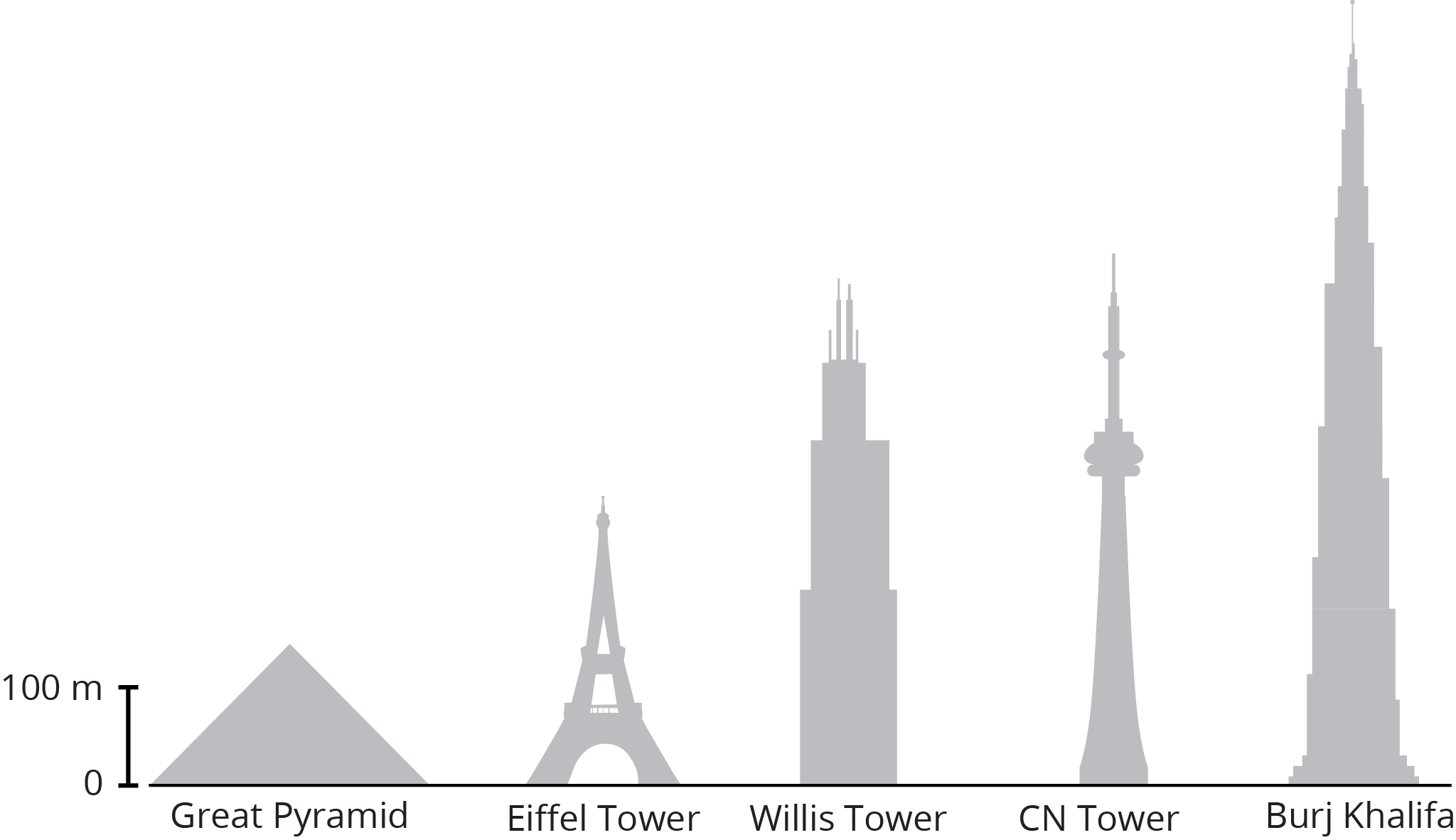 Structures shown from shortest to tallest are, Great Pyramid, Eiffel Tower, Willis Tower, CN Tower, Burj Khalifa.