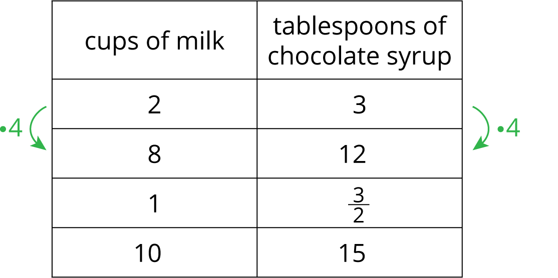 A 2-column table with 4 rows of data. The first column is labeled "cups of milk" and the second column is labeled "tablespoons of chocolate syrup." Row 1: 2, 3; Row 2: 8, 12; Row 3: 1, 3/2; Row 4: 10, 15. There is an arrow pointing from row 1 to row 2 labeled "times 4."