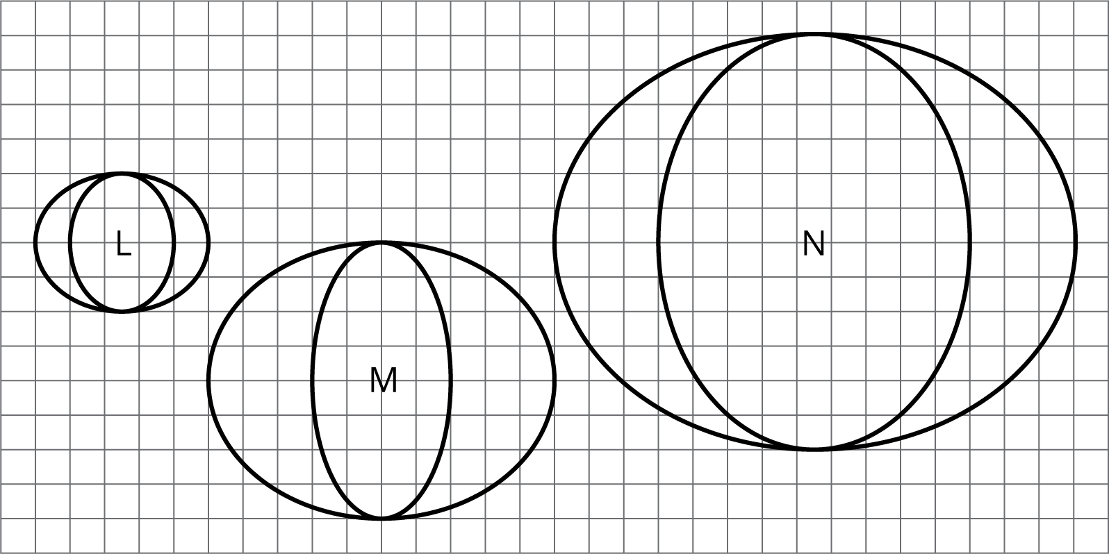 Three ovals labeled L, M and N on a coordinate grid. Each oval has a smaller oval inside.   At its widest point, each oval has the following dimesions: Oval L, outside oval width 5 units, outside oval thickness 1 unit, inside oval width 3 units, height 4 units. Oval M, outside oval width 10 units, outside oval thickness, 3, inside oval width 4 units, height 8 units. Oval N, outside oval width 15 units, outside oval thickness 3, inside oval width 9 units, height 12 units.