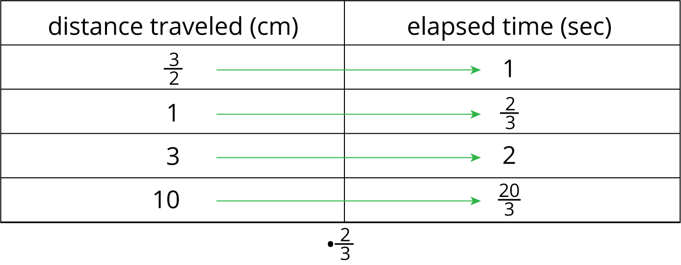 A 2-column table with 4 rows of data. The first column is labeled "distance traveled, in centimeters" and the second column is labeled "elapsed time, in seconds." Row 1: 3/2, 1; Row 2: 1, 2/3; Row 3: 3, 2; Row 4: 10, 20/3. An arrow in each row points from the value in column 1 to the value in column 2 and "times 2/3" is labeled below the table. 