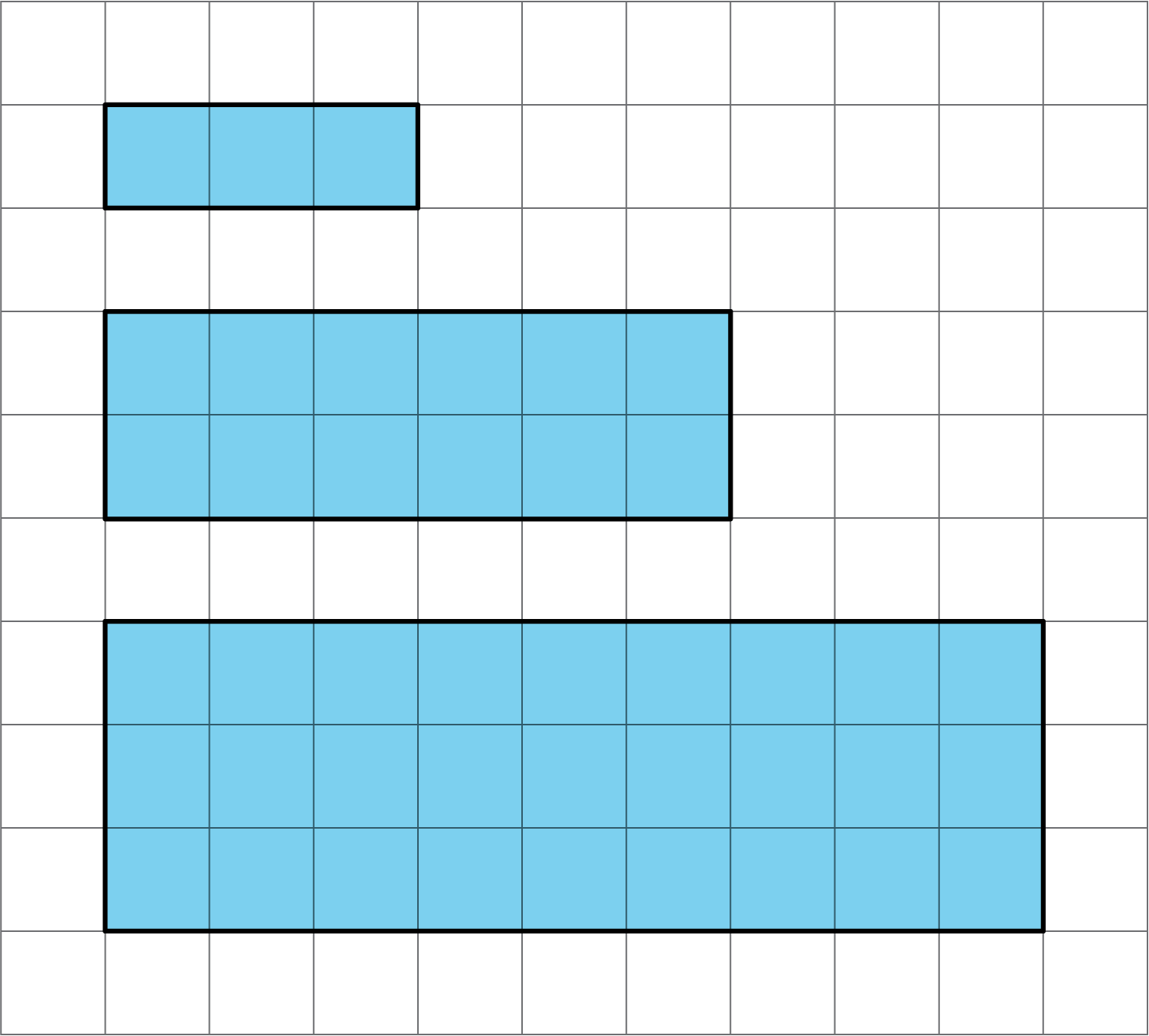 Three rectangles on a coordinate grid. The dimensions are as follows:  Top rectangle, length 3 units; width 1 unit. Middle rectangle, length 6 units; width 2 units. Bottom rectangle, length 9 units, width 3 units.