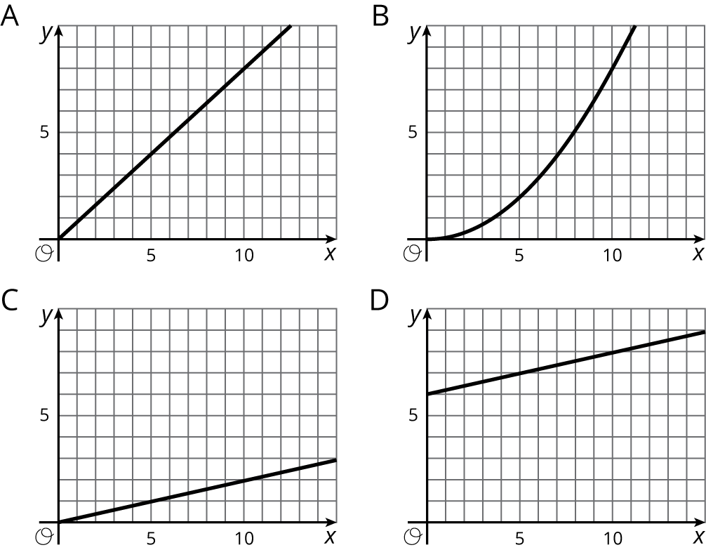 Four graphs of curves labeled A, B, C, and D in the xy coordinate plane with the origin labeled “O”. For each graph, the x axis has the numbers 0, 5, and 10 indicated. The y axis has the numbers 0 and 5.  In graph A, the curve is a line that begins at the origin and moves steadily upward and to the right.  In graph B, the curve begins at the origin and moves upward and to the right. It moves slowly in the beginning and then goes steeply upward. In graph C, the curve is a line that begins at the origin and moves slowly upward and to the right.  In graph D, the curve is a line that begins on the vertical axis and above the origin. It moves slowly upward and to the right.