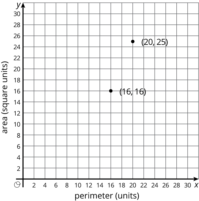 A coordinate grid with the horizontal axis labeled "perimeter in units" and vertical axis labeled "area in square units." On both axes the numbers 0 through 30, in increments of 2, are indicated. Two points with the coordinates (16, 16) and (20, 25) are indicated on the grid. 
