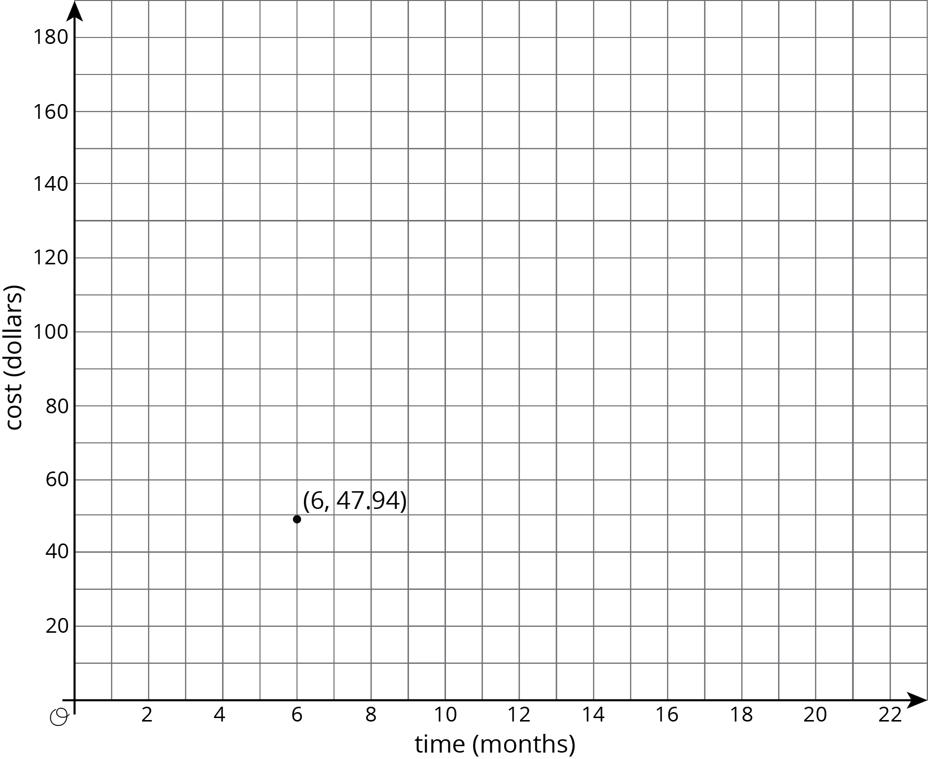 A coordinate plane with the origin labeled “O”. The horizontal axis is labeled “time in months” and the numbers 0 through 22 are indicated. The vertical axis is labeled “cost in dollars” and the numbers 0 through 180, in increments of 10, are indicated. The point with coordinates 6 comma 47.94 is indicated.