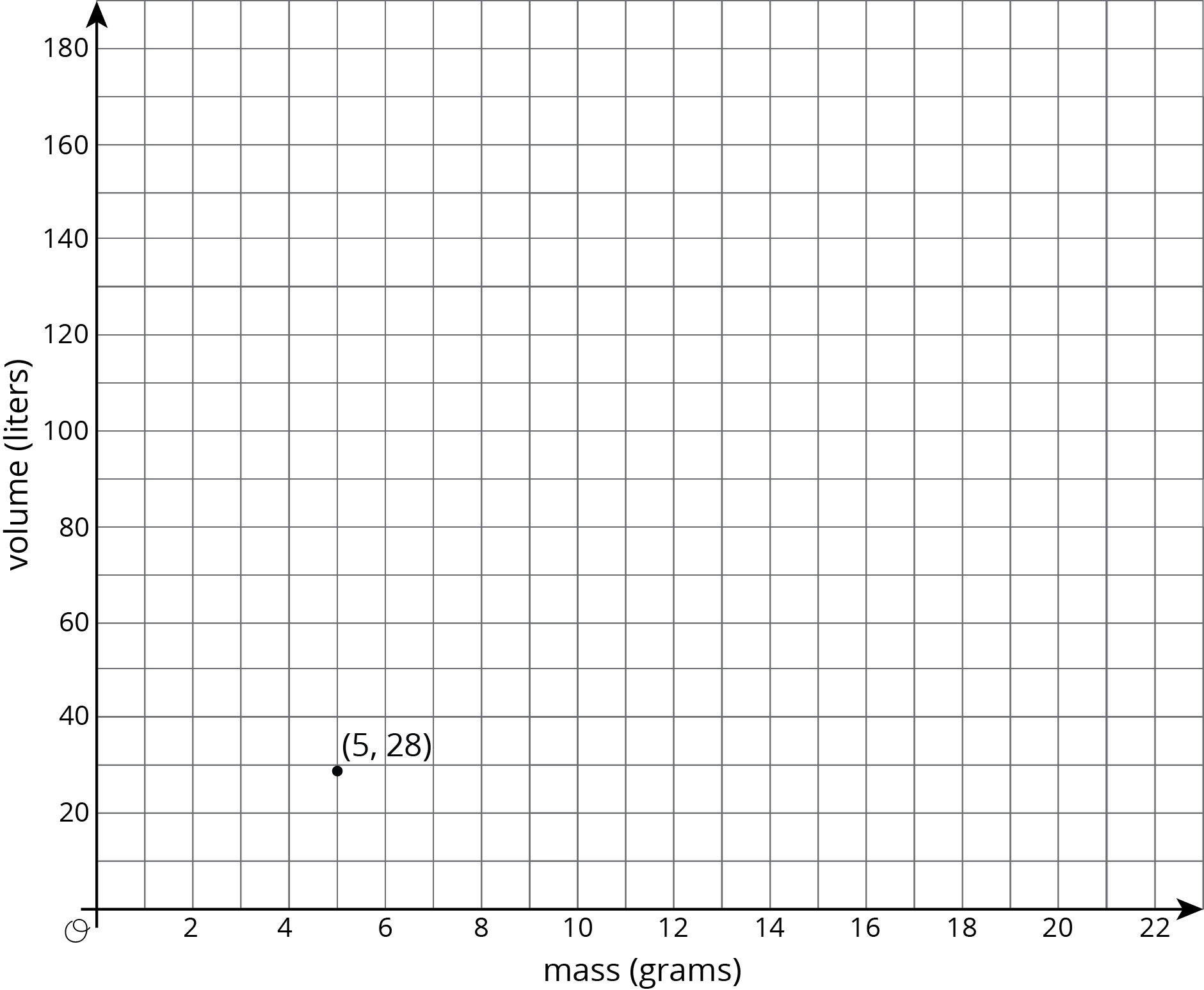 A coordinate plane with the origin labeled “O”. The horizontal axis is labeled “mass in grams” and the numbers 0 through 22, in increments of 2, are indicated. The vertical axis is labeled “volume in liters” and the numbers 0 through 180, in increments of 10, are indicated. The point with coordinates 5 comma 28 is indicated.