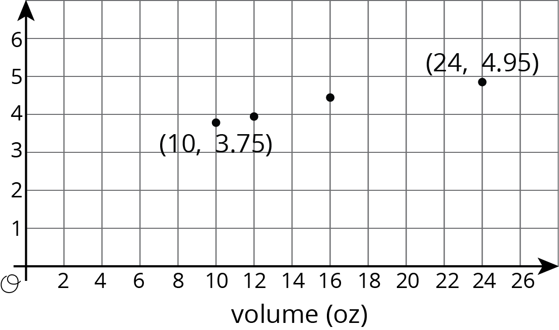 A coordinate plane with the origin labeled “O”. The horizontal axis is labeled “volume in ounces” and the numbers 0 through 26, in increments of 2, are indicated. The vertical axis has the numbers 0 through 6 indicated. The points with coordinates 10 comma 3 point 7 5, 12 comma 4, 16 comma 4 point 5, and 24 comma 4 point 9 5 are indicated.