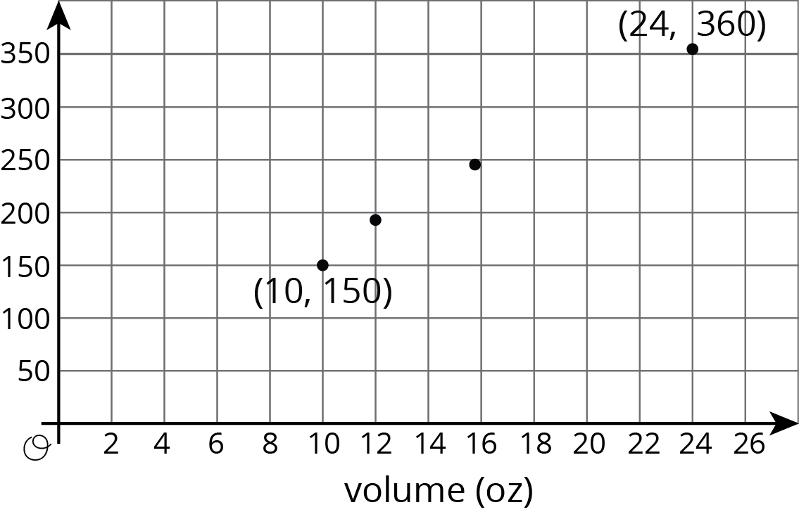 A coordinate plane with the origin labeled “O”. The horizontal axis is labeled “volume in ounces” and the numbers 0 through 26, in increments of 2, are indicated. The vertical axis has the numbers 0 through 350, in increments of 50 indicated. The points 10 comma 150, 12 comma 180, 15 point 9 comma 2 hundred 38 point 5, and 24 comma 360 are indicated.