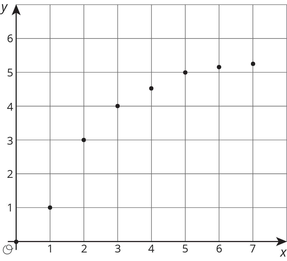 Seven points plotted in the coordinate plane with the origin labeled “O”. The x axis has the numbers 0 through 7 indicated. The y axis has the numbers 0 through 6 indicated. The points with coordinates 1 comma 1, 2 comma 3, 3 comma 4, 4 comma 4 point 5, 5 comma 5, 6 comma 5 point 1, and 7 comma 5 point 2 are indicated.