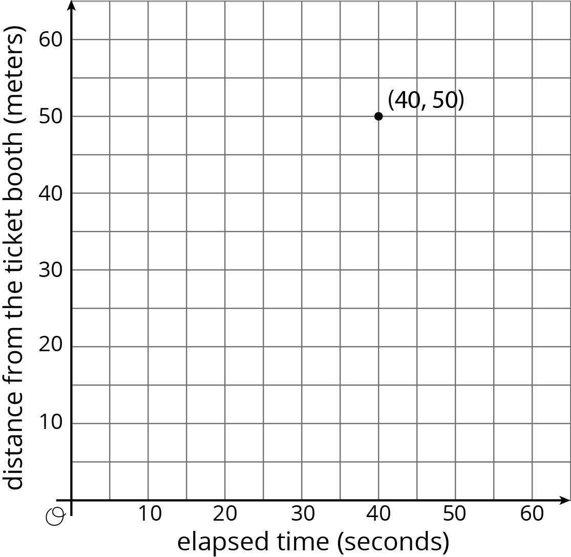 A coordinate plane with the origin labeled “O”. The horizontal axis is labeled “elapsed time in seconds” and the numbers 0 through 60, in increments of 10, are indicated. There are vertical gridlines midway between. The vertical axis is labeled “distance from the ticket booth in meters” and the numbers 0 through 60, in increments of 10, are indicated. There are horizontal gridlines midway between. The point with coordinates 40 comma 50 is indicated.