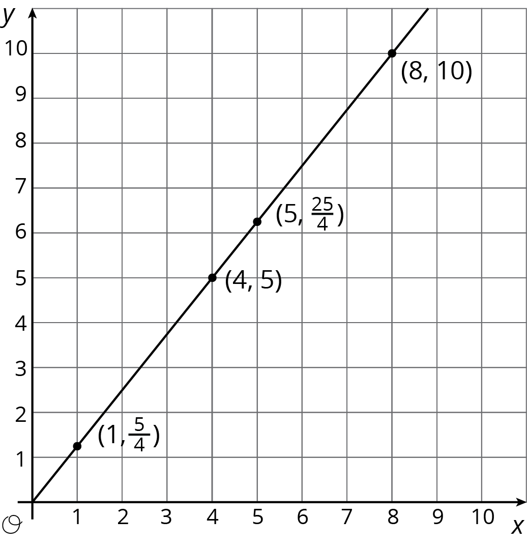 A line is graphed in the coordinate plane with the origin labeled “O”. The numbers 0 through 10 are indicated on the x axis. The numbers 0 through 10 are indicated on they axis. The line begins at the origin. It moves steadily upward and to the right passing through the points with coordinates 1 comma five-fourths, 4 comma 5, 5 comma 25 fourths, and 8 comma 10.