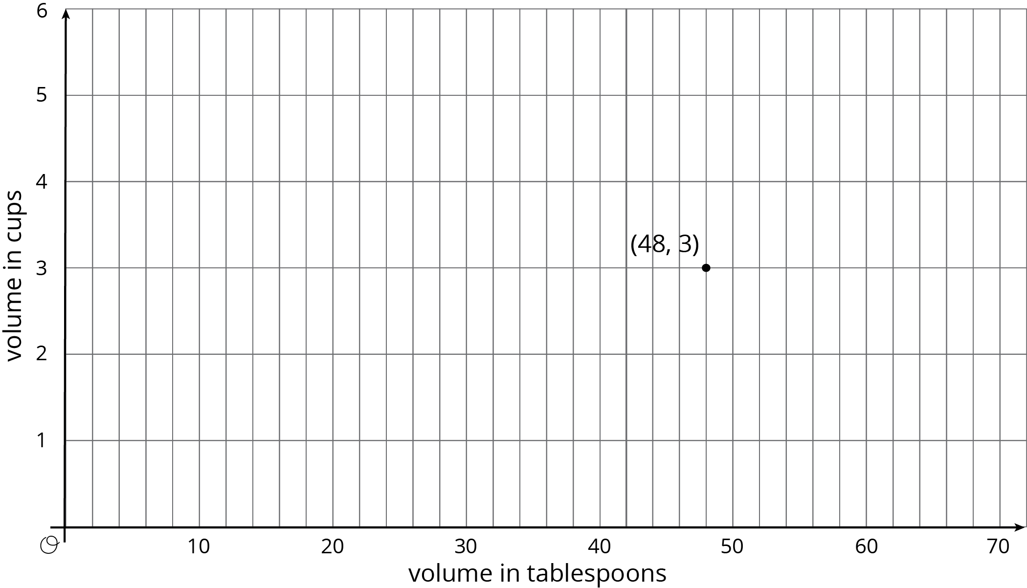 A point plotted in the coordinate plane with the origin labeled “O”. The horizontal axis is labeled “volume in tablespoons” and the numbers 0 through 70, in increments of 10, are indicated. There are four evenly spaced gridlines between each indicated number. The vertical axis is labeled “volume in cups” and the numbers 0 through 6 are indicated. The indicated point has coordinates 48 comma 3.
