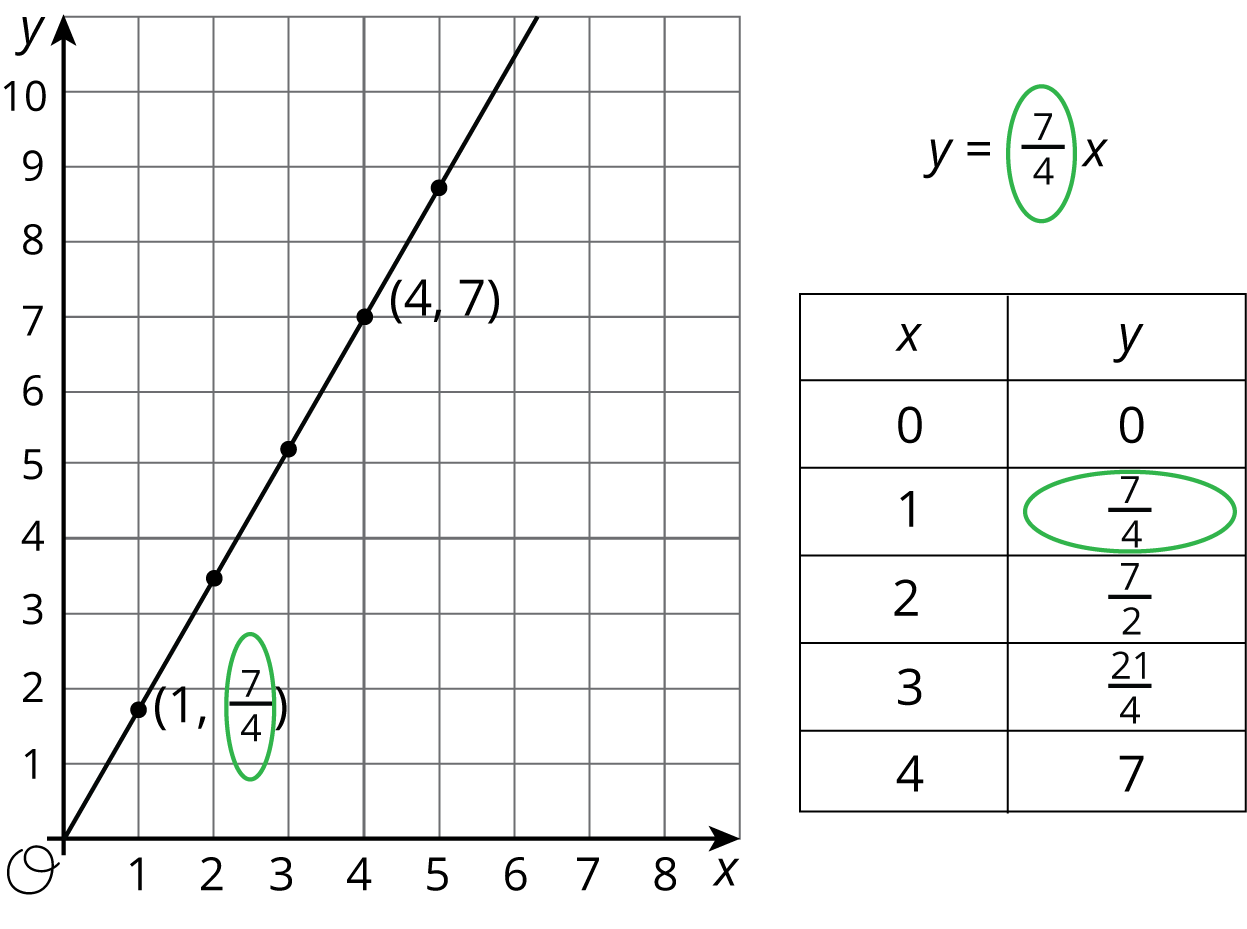 A graph in the coordinate plane and a 2-column table: A coordinate plane with the origin labeled "O". The numbers 0 through 8 appear along the x-axis and the numbers 0 through 10 appear along the y-axis. The line begins at the origin and moves upwards and to the right. It passes through the points with coordinates (1, 7/4) and (4, 7).  The first column of the table is labeled "x" and the second column is labeled "y." Row 1: 0, 0; Row 2: 1, 7/4; Row 3: 2, 7/2; Row 4: 3, 21/4; Row 5: 4, 7. The equation y = 7/4x is above the table.