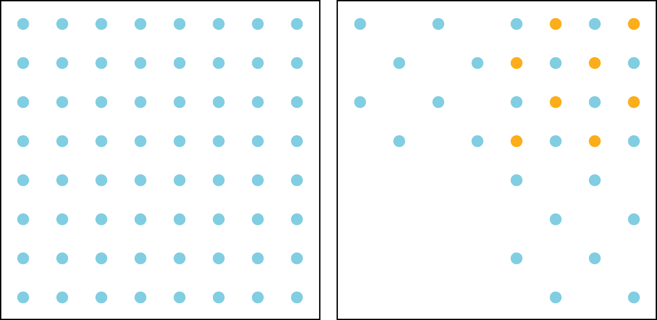 Two equal sized squares with an array of dots inside each. The left square contains an 8 by 8 array of dots. In the right square, the array of dots are as follows: Row 1: 4 blue dots, 2 yellow dots. Row 2: 4 blue dots, 2 yellow dots. Row 3: 4 blue dots, 2 yellow dots. Row 4: 4 blue dots, 2 yellow dots. Row 5: 2 blue dots. Row 6: 2 blue dots. Row 7: 2 blue dots. Row 8: 2 blue dots.
