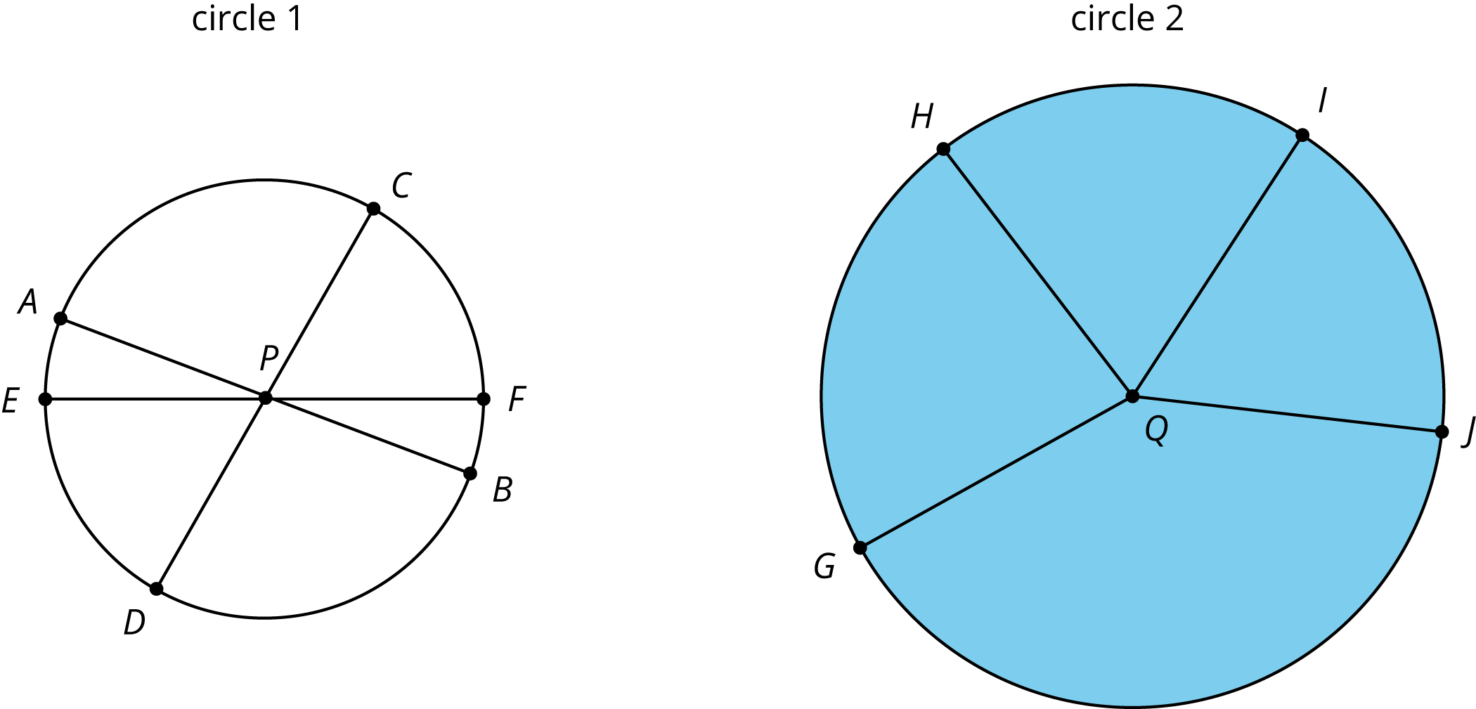 Two circles labeled circle 1 and circle 2. Circle 1 has a center at P and the points A, C, F, B, D, and E lie on the circle. Diameters A B, C D, and E F are drawn.  Circle 2 has a center at Q and the points G, H, I and J lie on the circle. Line segments Q G, Q H, Q I, and Q J are drawn.