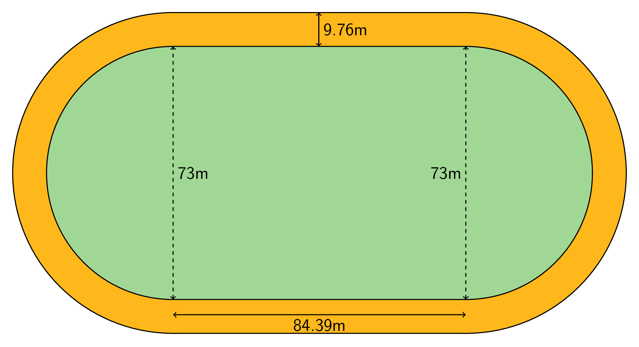 A picture of a field inside a running track. The field inside the track is composed of a rectangle, indicated by two dashed vertical lines labeled 73 meters and a horizontal length labeled 84 point 3 9 meters. There is a semi circle on each vertical side of the rectangle. The running track goes completely around the field and has a width of 9 point 7 6 meters.