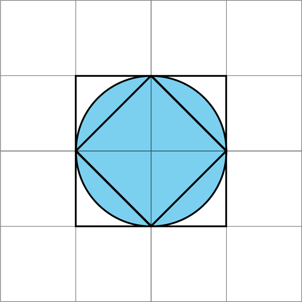 Two squares and circle on a grid of 4 units by four units. In the center of the grid is a square that measures two units high by two units wide. Within the square is a circle, with a diameter of 2 units. Within the circle is another square, rotated so that the each of the four vertices of the square meet with a point of the circle and the midpoint of the larger square. 