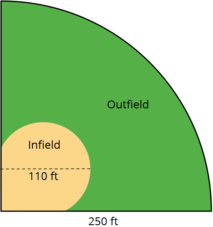 A quarter-circle that represents the diagram of a softball field. A small circlular-like region inside the quarter-circle is labeled "Infield" and a dashed line goes through the center of the circlular region connecting to two points on its edge is labeled 110 ft. The area outside of the circluar region is labeled "Outfield" and the horizontal base of the quarter-circle is labeled 250 ft.