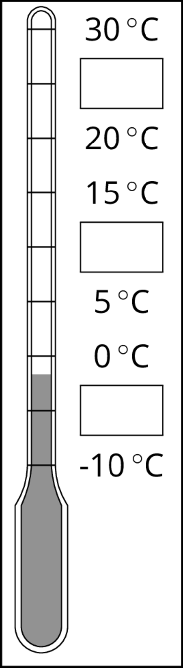 A vertical thermometer measured in degrees Celsius. There are 9 evenly spaced tick marks and starting from the bottom of the thermometer, negative 10 is on the first tick mark, zero on the third, 5 on the fourth, 15 on the sixth, 20 on the seventh, and 30 on the ninth. The second, fifth, and eighth tick marks each are labeled with a box. The thermometer is shaded starting from the bottom of the thermometer to halfway between the second and third tick marks.