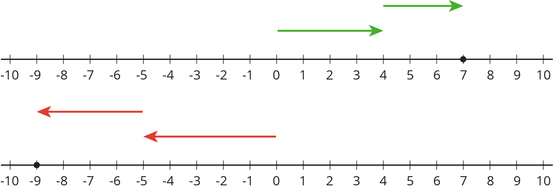 Two identical number lines with the numbers negative 10 through 10 indicated.  On the top number line, an arrow starts at 0, points to the right, and ends at 4. A second arrow starts at 4, points to the right, and ends at 7. There is a solid dot indicated at 7.  On the bottom number line, an arrow starts at 0, points to the left, and ends at negative 5. A second arrow starts at negative 5, points to the left, and ends at negative 9. There is a solid dot indicated at negative 9.
