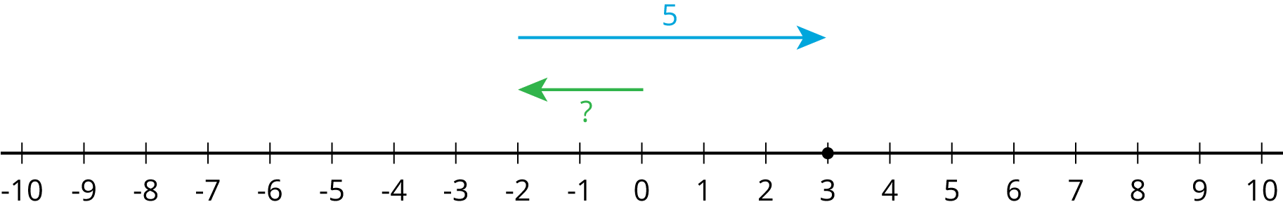 A number line with the numbers negative 10 through 10, indicated. An arrow starts at 0, points to the left, ends at negative 2, and is labeled with a question mark. A second arrow starts at negative 2, points to the right, ends at 3, and is labeled "5". There is a solid dot indicated at 3.