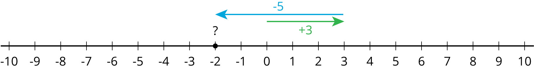 A number line with the numbers negative 10 through 10 indicated. An arrow starts at 0, points to the right, ends at 3, and is labeled "plus 3". A second arrow starts at 3, points to the left, ends at negative two, and is labeled "minus 5". There is a solid dot and a question mark labeled at 2.