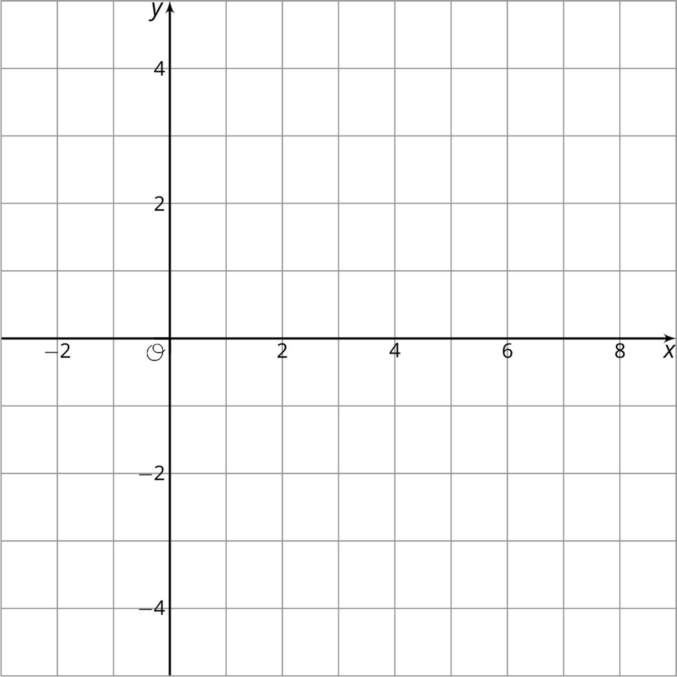 A blank coordinate plane with the origin labeled “O.” The x axis has the numbers negative 2 through 8, in increments of 2, indicated. There are also vertical gridlines midway between each indicated number. The y-axis has the numbers negative 4 through 4 indicated, in increments of 2, indicated. There are also horizontal gridlines indicated midway between each indicated number.