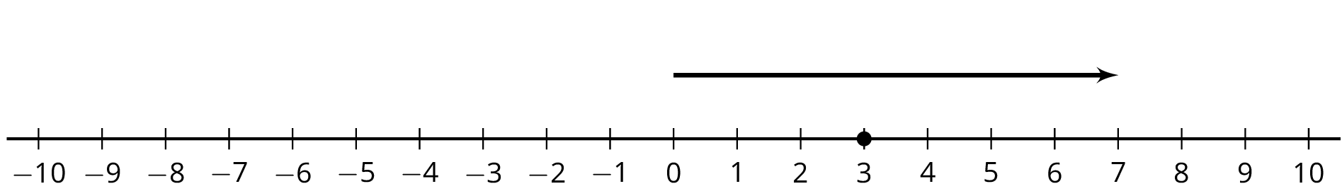 A number line with the numbers negative 10 through 10 indicated. An arrow starts at 0, points to the right, and ends at 7. A solid dot is indicated at 3.