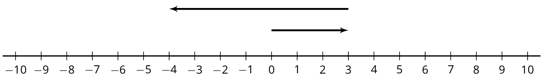 A number line with the numbers negative 10 through 10 indicated. An arrow starts at 3, points to the left, and ends at negative 4. A second arrow starts at 0, points to the right, and ends at 3.