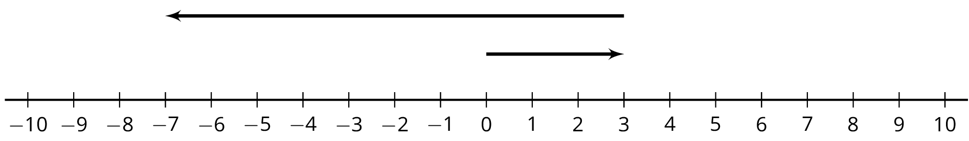 A number line with the numbers negative 10 through 10 indicated. An arrow starts at 3, points to the left, and ends at negative 7. A second arrow starts at 0, points to the right, and ends at 3. 