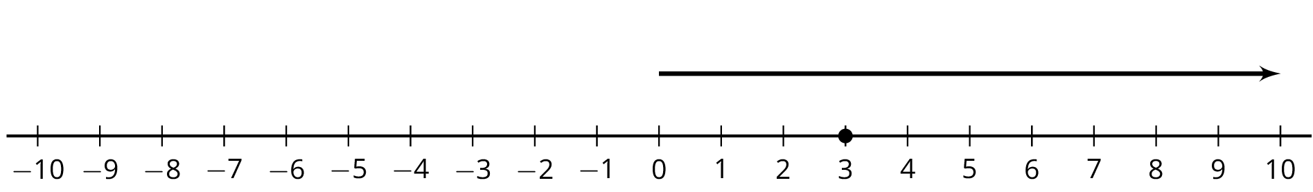 A number line with the numbers negative 10 through 10 indicated. An arrow starts at 0, points to the right, and ends at 10. A solid dot is indicated at 3.
