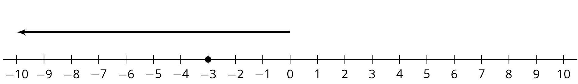A number line with the numbers negative 10 through 10 indicated. An arrow starts at 0, points to the left, and ends at negative 10. A solid dot is indicated at negative 3.