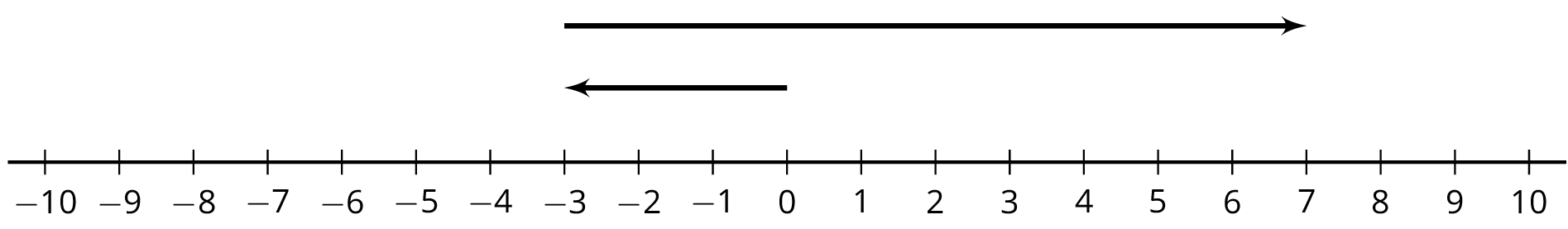 A number line with the numbers negative 10 through 10 indicated. An arrow starts at negative 3, points to the right, and ends at 7. A second arrow starts at 0, points to the left, and ends at negative 3.