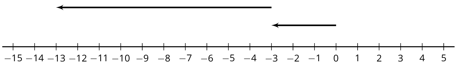 A number line with the numbers negative 10 through 10 indicated. An arrow starts at negative 3, points to the left, and ends at negative 13. A second arrow starts at 0, points to the left, and ends at negative 3.