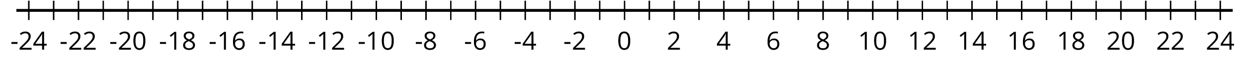 A blank number line. The numbers negative 24 through 24, in increments of two, are indicated. There are tick marks midway between.