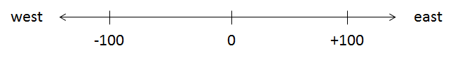 A number line with 3 evenly spaced tick marks. Starting with the first tick mark, the numbers negative 100, 0 and 100 are indicated. The leftmost side is labeled “west.” The rightmost side is labeled “east.”