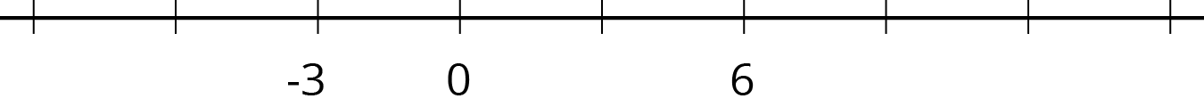 A blank number line with 9 evenly spaced tick marks. Starting on the left, the third tick mark is labeled negative 3, the fourth tick mark is labeled 0, and the sixth tick mark is labeled 6.