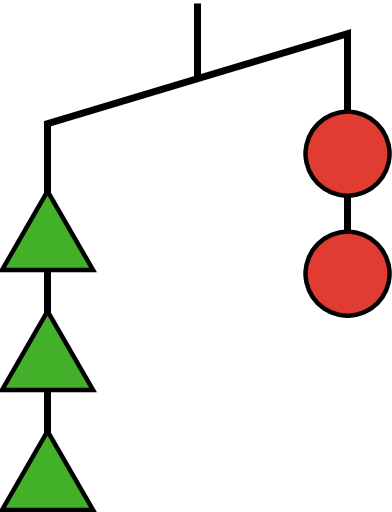 An unbalanced hanger with the left side lower than the right side. On the left side, three identical triangles arranged vertically. On the right side, two identical circles arranged vertically.