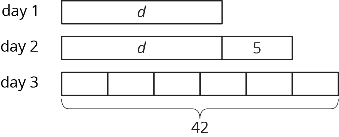 Three tape diagrams labeled “day 1,” “day 2,” and “day 3.” Day 1 has one part labeled d. Day 2 is partitioned into 2 parts labeled d and 5. Day 3 partitioned into 6 equal parts. A brace is drawn indicating the length of the diagram and is labeled 42.